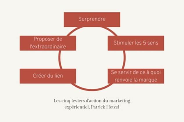 Schéma des cinq leviers d'action du marketing expérientiel